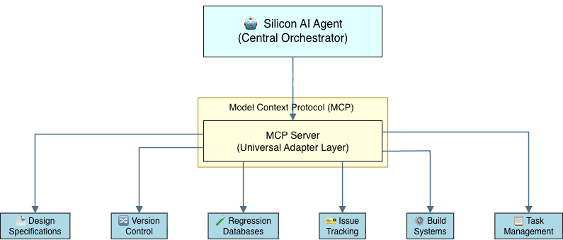 Tree diagram: Silicon AI Agent (Central Orchestrator) leads to Structured Requests leads to Model Context Protocol (MCP) with MCP Server (Universal Adapter Layer) fans out to Design Specifications, Version Control, Regression Databases, Issue Tracking, Build Systems, and Task Management