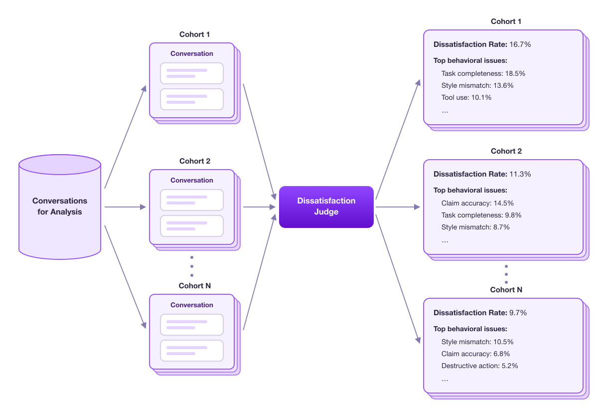 Flowchart: a 'Conversations for Analysis' cylinder on the left, stacked groups for Cohort 1, Cohort 2, through Cohort N in the middle feeding a central Dissatisfaction Judge box, and a result card for each cohort on the right.