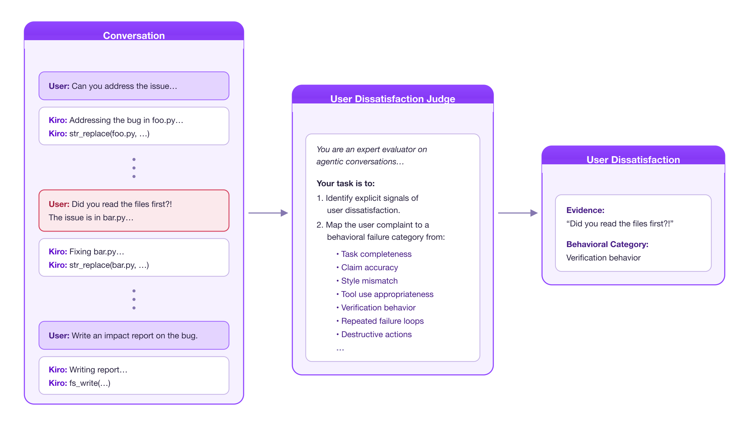 Three connected panels: a Conversation showing a user, Kiro's edits, and a red-highlighted 'Did you read the files first?!' complaint; a User Dissatisfaction Judge listing behavioral failure categories; and a User Dissatisfaction output card with the evidence quote and its assigned category.