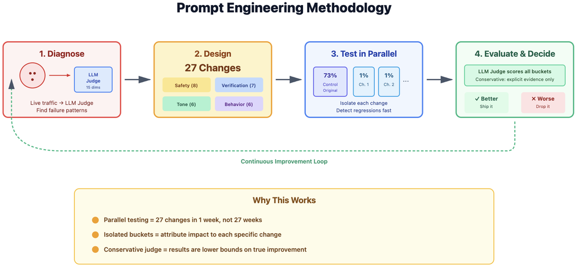 Diagram titled 'Prompt Engineering Methodology' with four stages left to right—Diagnose, Design, Test in Parallel, and Evaluate & Decide—joined by a dashed continuous-improvement loop back to the start, with a 'Why This Works' panel beneath.