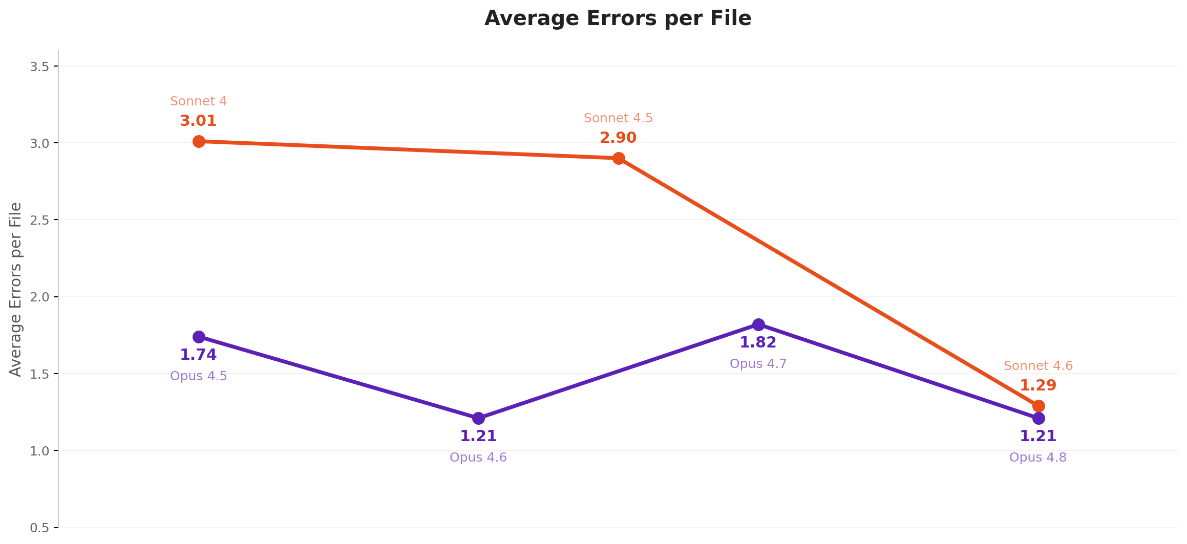 Line chart titled 'Average Errors per File': the Sonnet line falls from 3.01 (Sonnet 4) to 2.90 (Sonnet 4.5) to 1.29 (Sonnet 4.6); the Opus line reads 1.74 (Opus 4.5), 1.21 (Opus 4.6), 1.82 (Opus 4.7), 1.21 (Opus 4.8), with both families converging near 1.2 in their latest versions.