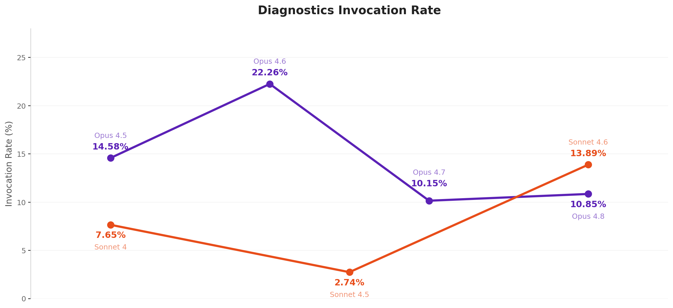 Line chart titled 'Diagnostics Invocation Rate' comparing Opus and Sonnet across versions: Opus 4.5 14.58%, Opus 4.6 22.26% (the highest point), Opus 4.7 10.15%, Opus 4.8 10.85%; Sonnet 4 7.65%, Sonnet 4.5 2.74% (the lowest point), Sonnet 4.6 13.89%.