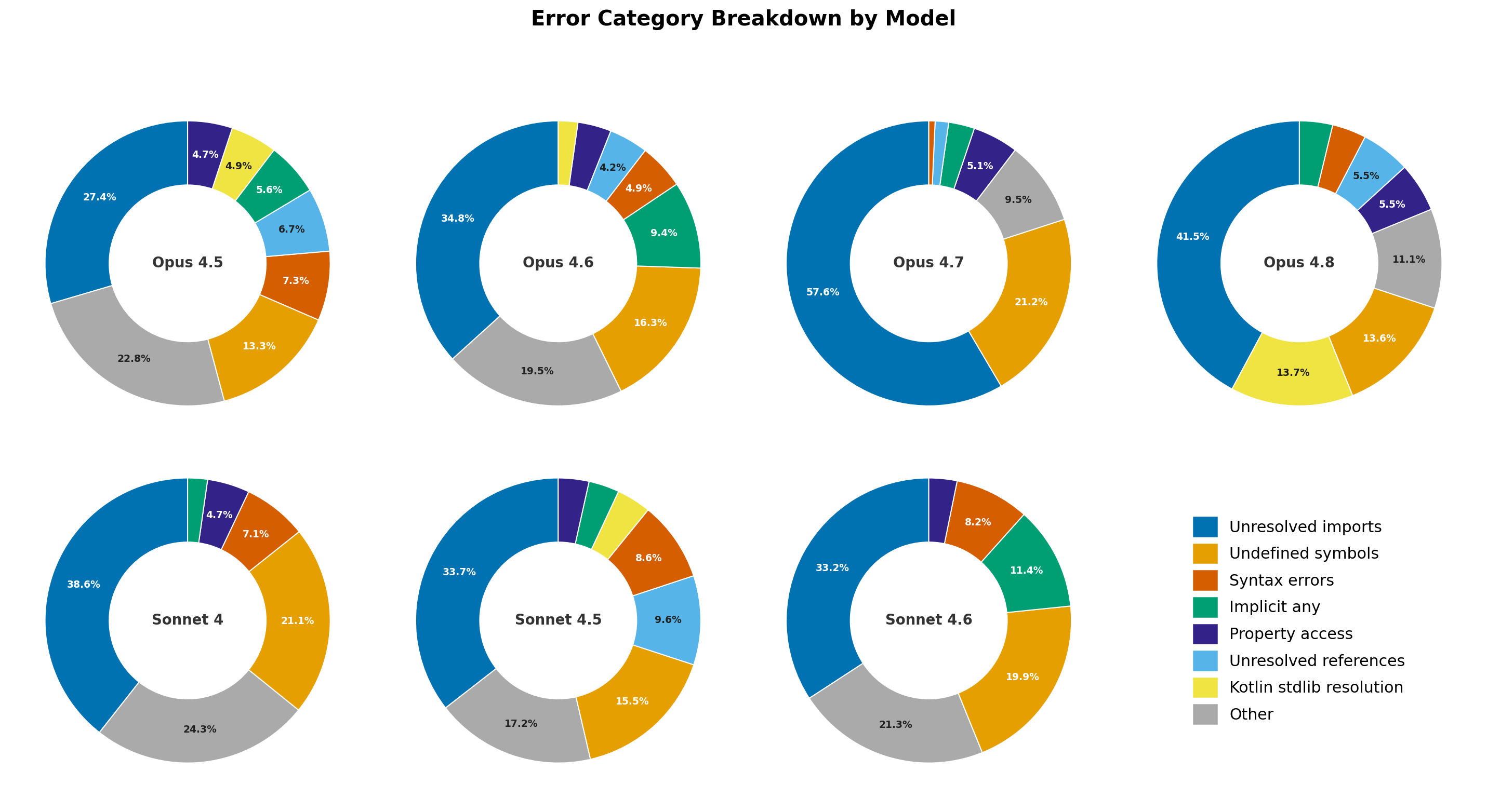 Seven donut charts titled 'Error Category Breakdown by Model' for Opus 4.5, 4.6, 4.7, 4.8 and Sonnet 4, 4.5, 4.6, split into unresolved imports, undefined symbols, syntax errors, implicit any, property access, unresolved references, Kotlin stdlib resolution, and other; unresolved imports is the largest slice in every model and reaches 57.6% for Opus 4.7, while models like Sonnet 4.5 and Opus 4.5 spread more evenly across categories.