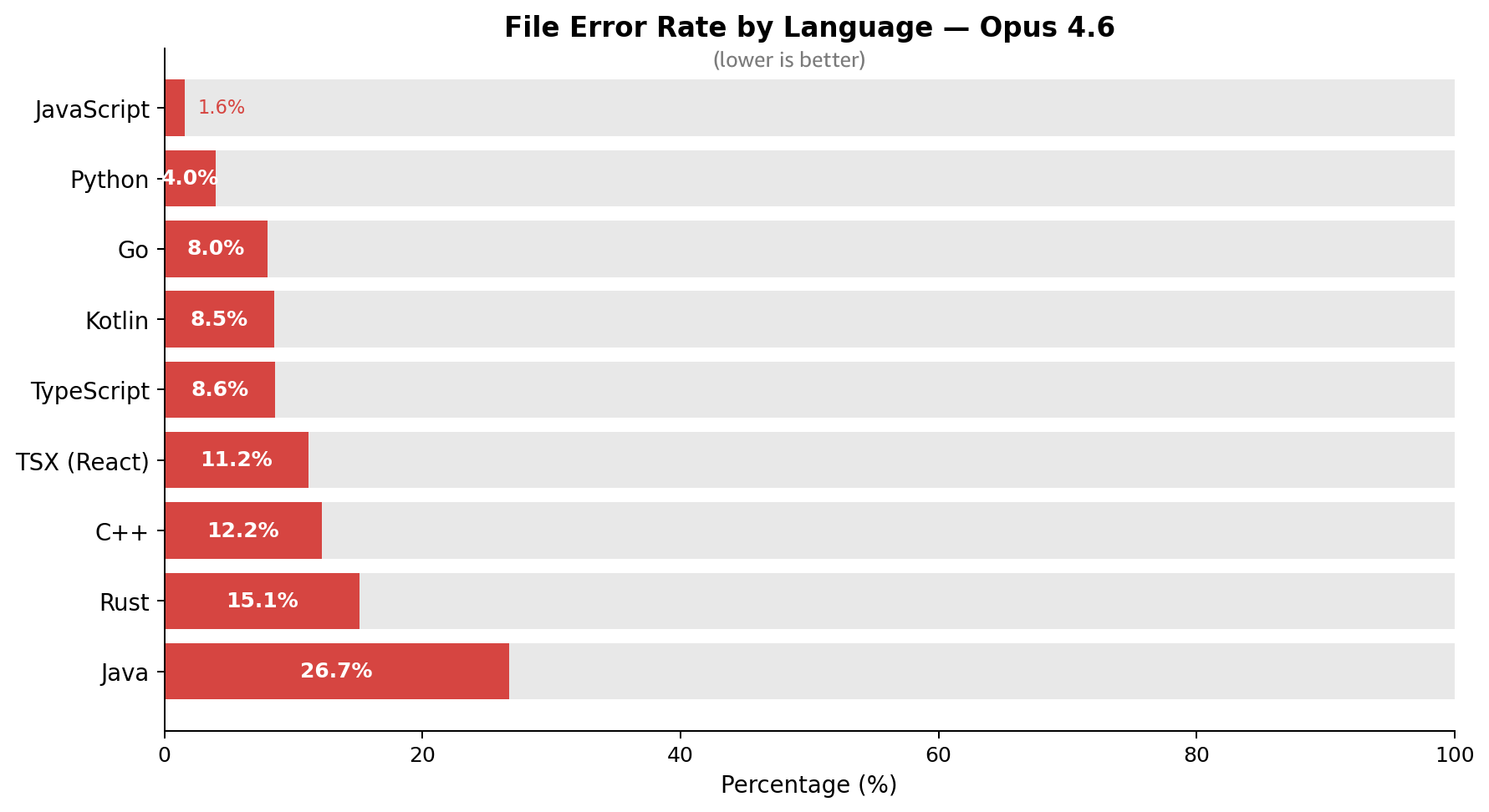 Horizontal bar chart titled 'File Error Rate by Language — Opus 4.6' (lower is better), sorted from lowest to highest: JavaScript 1.6%, Python 4.0%, Go 8.0%, Kotlin 8.5%, TypeScript 8.6%, TSX (React) 11.2%, C++ 12.2%, Rust 15.1%, and Java 26.7% (the longest bar).