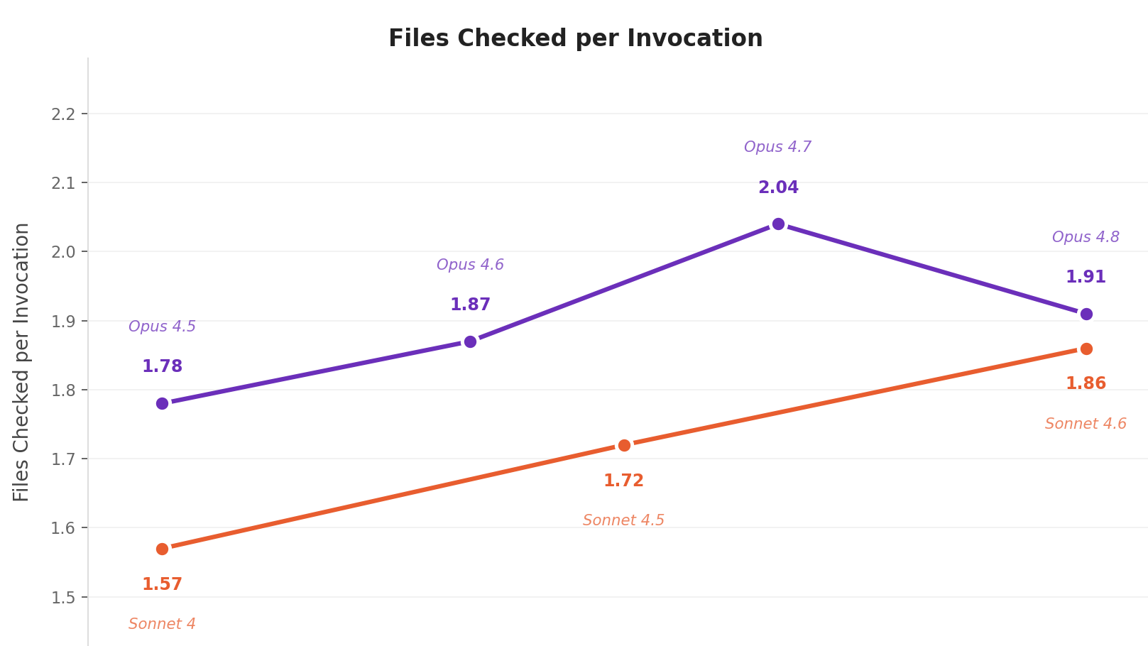 Line chart titled 'Files Checked per Invocation': Opus rises from 1.78 (Opus 4.5) to 1.87 (Opus 4.6) to 2.04 (Opus 4.7) then 1.91 (Opus 4.8); Sonnet rises from 1.57 (Sonnet 4) to 1.72 (Sonnet 4.5) to 1.86 (Sonnet 4.6), showing newer models check more files per call.