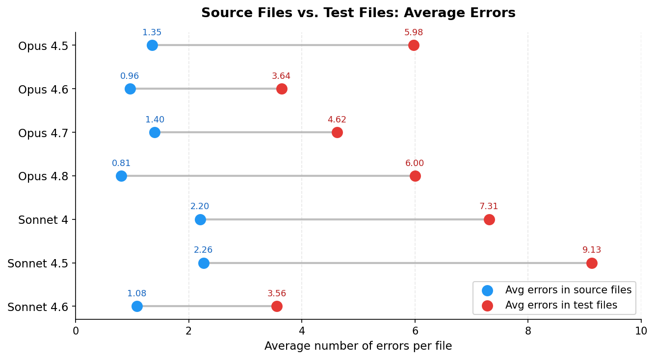 Dumbbell chart titled 'Source Files vs. Test Files: Average Errors' per model, source errors in blue and test errors in red: Opus 4.5 1.35 vs 5.98, Opus 4.6 0.96 vs 3.64, Opus 4.7 1.40 vs 4.62, Opus 4.8 0.81 vs 6.00, Sonnet 4 2.20 vs 7.31, Sonnet 4.5 2.26 vs 9.13 (the widest gap), Sonnet 4.6 1.08 vs 3.56, with test files always far higher than source files.