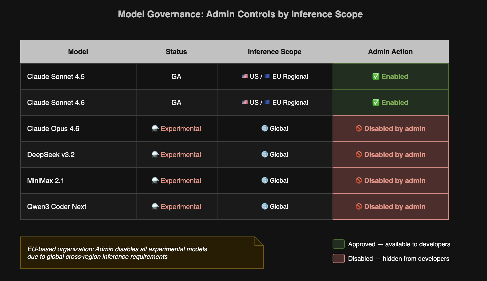 Model Governance: Admin Controls by Inference Scope.
Model
Status
Inference Scope
Admin Action
Claude Sonnet 4.5, GA, US / EU Regional, Enabled
Claude Sonnet 4.6, GA, US / EU Regional, Enabled
Claude Opus 4.6, Experimental, Global, Disabled by admin
DeepSeek v3.2, Experimental, Global, Disabled by admin
MiniMax 2.1, Experimental, Global, Disabled by admin
Qwen3 Coder Next, Experimental, Global, Disabled by admin
EU-based organization: Admin disables all experimental models due to global cross-region inference requirements
Approved - available to developers
Disabled - hidden from developers