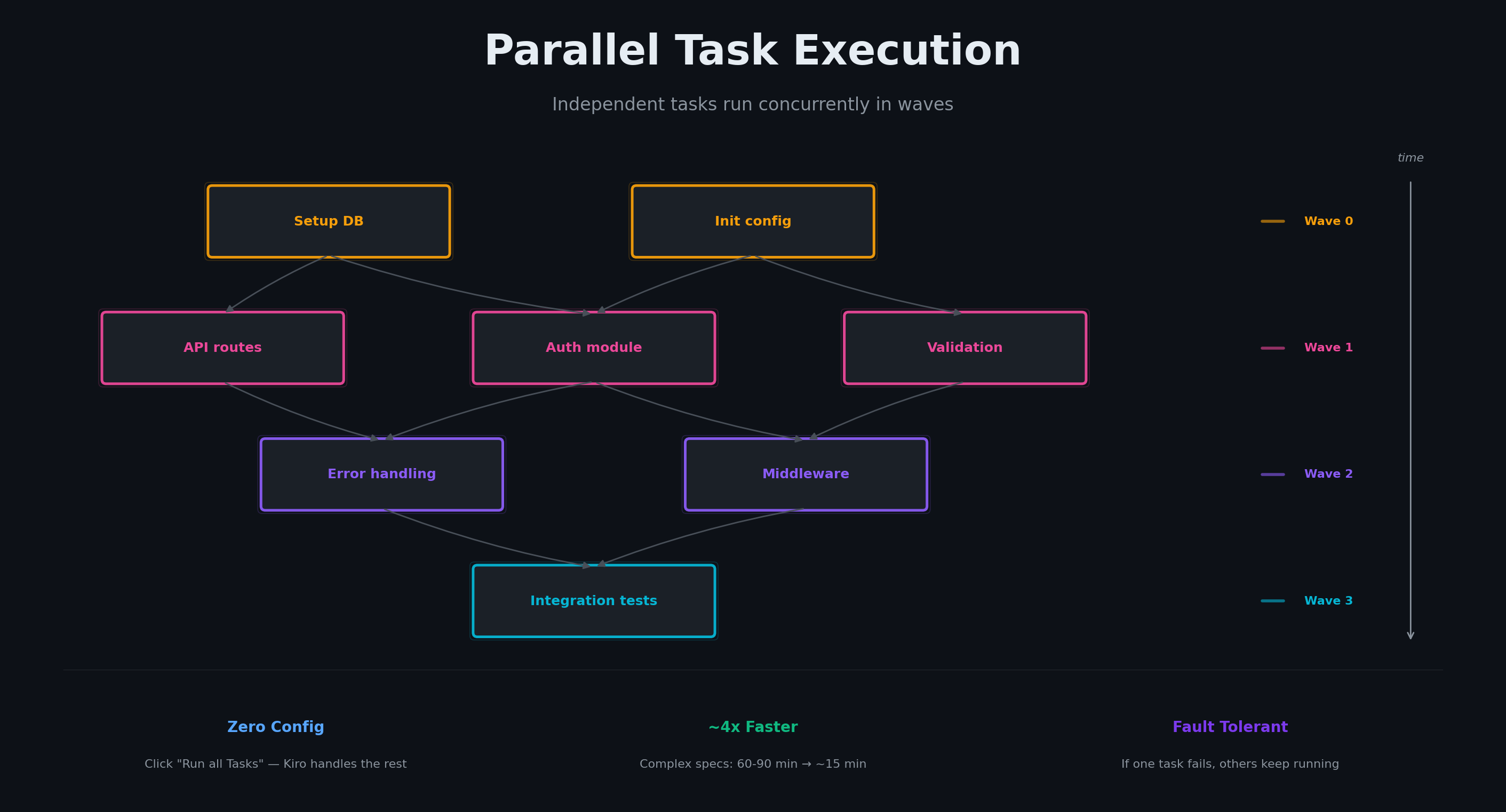 Parallel Task Execution: Independent tasks run concurrently in waves. A dependency graph showing 8 tasks organized into 4 waves with a time axis progressing downward. Wave 0 (gold border): Setup DB and Init config. Wave 1 (pink border): API routes (depends on Setup DB), Auth module (depends on Setup DB and Init config), and Validation (depends on Init config). Wave 2 (purple border): Error handling (depends on API routes and Auth module) and Middleware (depends on Auth module and Validation). Wave 3 (cyan border): Integration tests (depends on Error handling and Middleware). Three feature callouts appear at the bottom. Zero Config: Click 'Run all Tasks' — Kiro handles the rest. Approximately 4x Faster: Complex specs go from 60–90 minutes down to approximately 15 minutes. Fault Tolerant: If one task fails, others keep running.