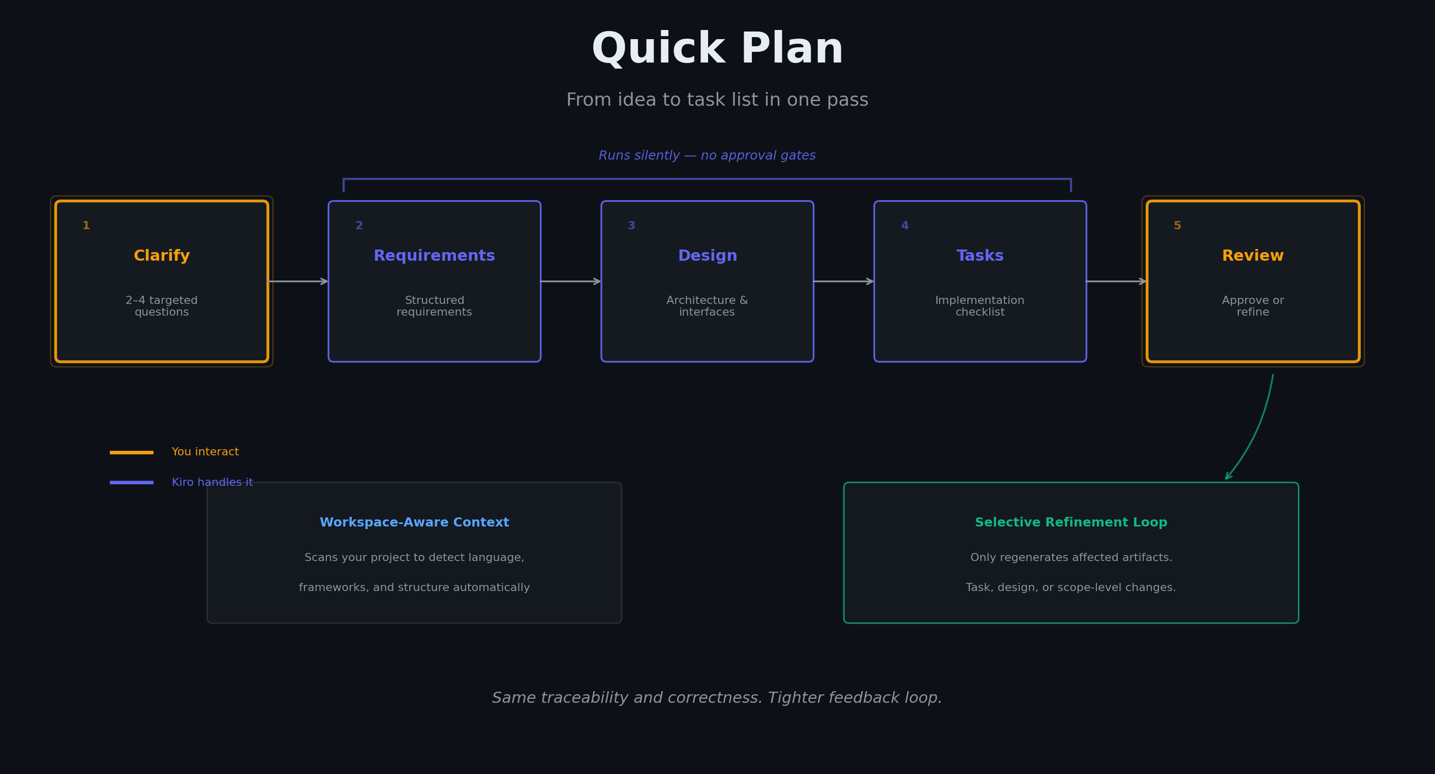 Quick Plan: From idea to task list in one pass. A five-step linear workflow diagram. Step 1, Clarify (orange border, indicating user interaction): 2–4 targeted questions. Step 2, Requirements (blue border, indicating Kiro handles it): Structured requirements. Step 3, Design (blue border): Architecture and interfaces. Step 4, Tasks (blue border): Implementation checklist. Step 5, Review (orange border, user interaction): Approve or refine. A bracket above steps 2 through 4 reads 'Runs silently — no approval gates.' Below the main flow are two supporting features. Workspace-Aware Context: Scans your project to detect language, frameworks, and structure automatically. Selective Refinement Loop, shown with a curved arrow from Review back toward earlier steps: Only regenerates affected artifacts — task, design, or scope-level changes. Footer text reads: Same traceability and correctness. Tighter feedback loop.
