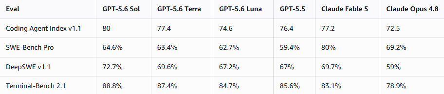 Data table comparing six language models across four coding benchmarks. Columns: GPT-5.6 Sol, GPT-5.6 Terra, GPT-5.6 Luna, GPT-5.5, Claude Fable 5, Claude Opus 4.8. Rows and scores: Coding Agent Index v1.1: 80, 77.4, 74.6, 76.4, 77.2, 72.5. SWE-Bench Pro: 64.6%, 63.4%, 62.7%, 59.4%, 80%, 69.2%. DeepSWE v1.1: 72.7%, 69.6%, 67.2%, 67%, 69.7%, 59%. Terminal-Bench 2.1: 88.8%, 87.4%, 84.7%, 85.6%, 83.1%, 78.9%. GPT-5.6 Sol leads most benchmarks; Claude Fable 5 leads SWE-Bench Pro at 80%.