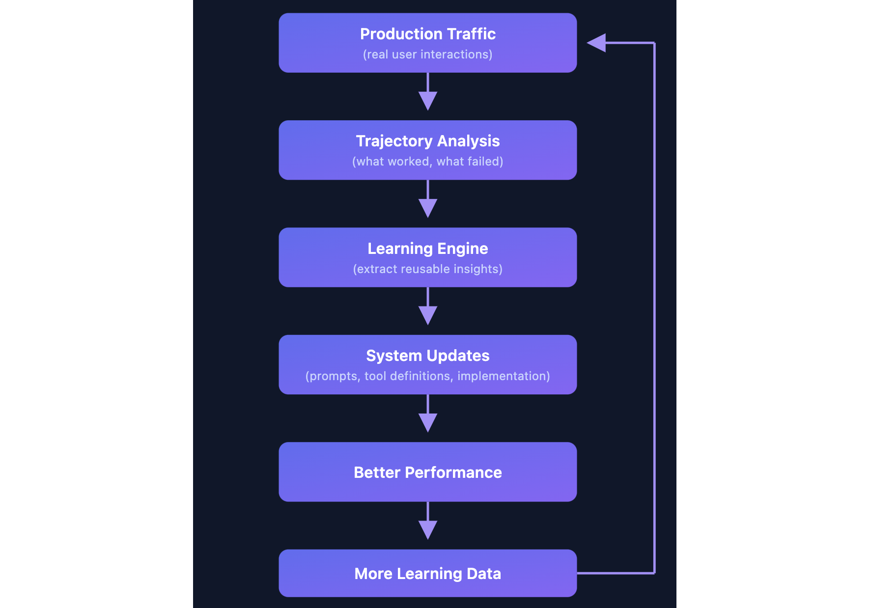 flow through:
Production Traffic (real user interactions)
Trajectory Analysis (what worked, what failed)
Learning Engine (extract reusable insights)
System Updates
(prompts and tool definitions)
Better Performance
More Learning Data