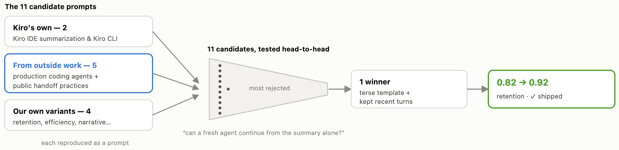 Diagram titled ‘The 11 candidate prompts’. Three source boxes, each reproduced as a prompt, feed one funnel: Kiro’s own, 2 (Kiro IDE summarization and Kiro CLI); From outside work, 5 (production coding agents and public handoff practices); and Our own variants, 4 (retention, efficiency, narrative). The funnel holds 11 candidates tested head to head on the question ‘can a fresh agent continue from the summary alone?’, and most are rejected. It narrows to 1 winner, a terse template plus kept recent turns, which leads to a final box reading 0.82 to 0.92 retention, shipped.