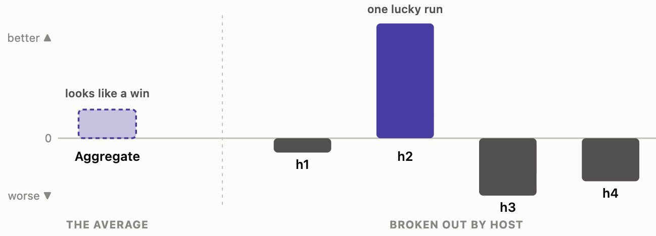 Bar chart in two panels. Left, labeled ‘The average’: a single dashed light-purple Aggregate bar sits slightly above zero, annotated ‘looks like a win’. Right, labeled ‘Broken out by host’: host h1 sits slightly below zero, h2 is a tall bar far above zero annotated ‘one lucky run’, and h3 and h4 sit well below zero, showing the aggregate gain came from one host.
