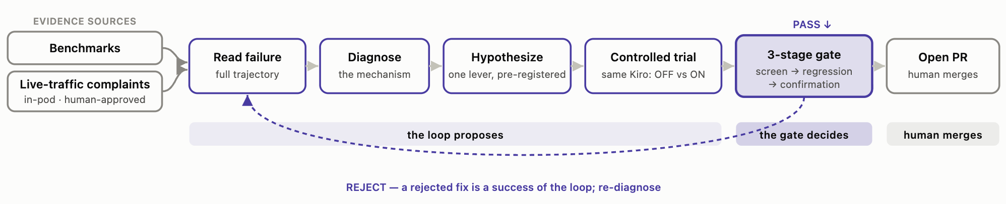 Flow diagram of the kiro-trace loop. Two evidence sources, Benchmarks and Live-traffic complaints (in-pod, human-approved), feed four steps grouped as ‘the loop proposes’: Read failure (full trajectory), Diagnose (the mechanism), Hypothesize (one lever, pre-registered), and Controlled trial (same Kiro, OFF vs ON). Next comes the 3-stage gate (screen, regression, confirmation), labeled ‘the gate decides’. A pass leads to Open PR, labeled ‘human merges’, and a dashed reject arrow returns to Read failure with the note ‘a rejected fix is a success of the loop; re-diagnose’.