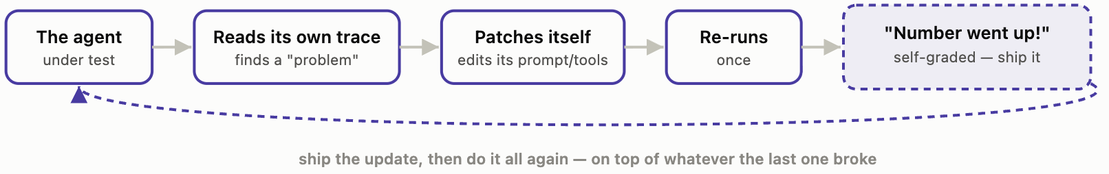 Flow diagram of a naive self-improvement loop with five steps left to right: The agent under test; Reads its own trace, finds a ‘problem’; Patches itself, edits its prompt or tools; Re-runs once; and a dashed final box reading ‘Number went up!’, self-graded, ship it. A dashed arrow returns to the agent, labeled ‘ship the update, then do it all again, on top of whatever the last one broke’.