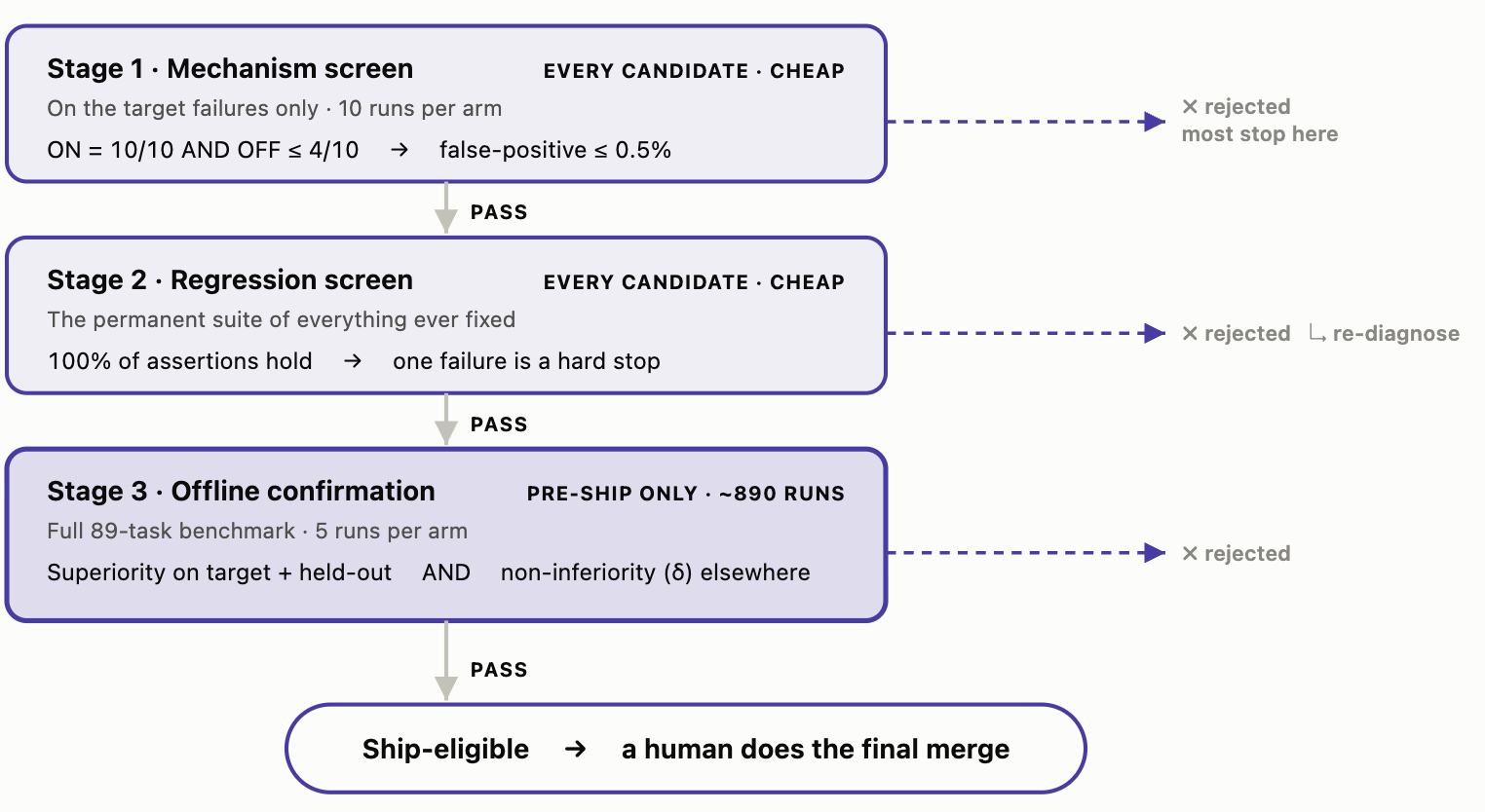 Funnel of three stacked gate stages. Stage 1, Mechanism screen, runs on every candidate and is cheap: on the target failures only, 10 runs per arm, it requires ON = 10/10 and OFF ≤ 4/10 for a false-positive rate of at most 0.5%, and most rejected candidates stop here. Stage 2, Regression screen, also runs on every candidate and is cheap: the permanent suite of everything ever fixed must hold 100% of assertions, and one failure is a hard stop that sends the candidate back to re-diagnose. Stage 3, Offline confirmation, runs pre-ship only at about 890 runs: the full 89-task benchmark at 5 runs per arm requires superiority on target and held-out tasks and non-inferiority within a margin δ elsewhere. A candidate that passes all three is ship-eligible, and a human does the final merge.