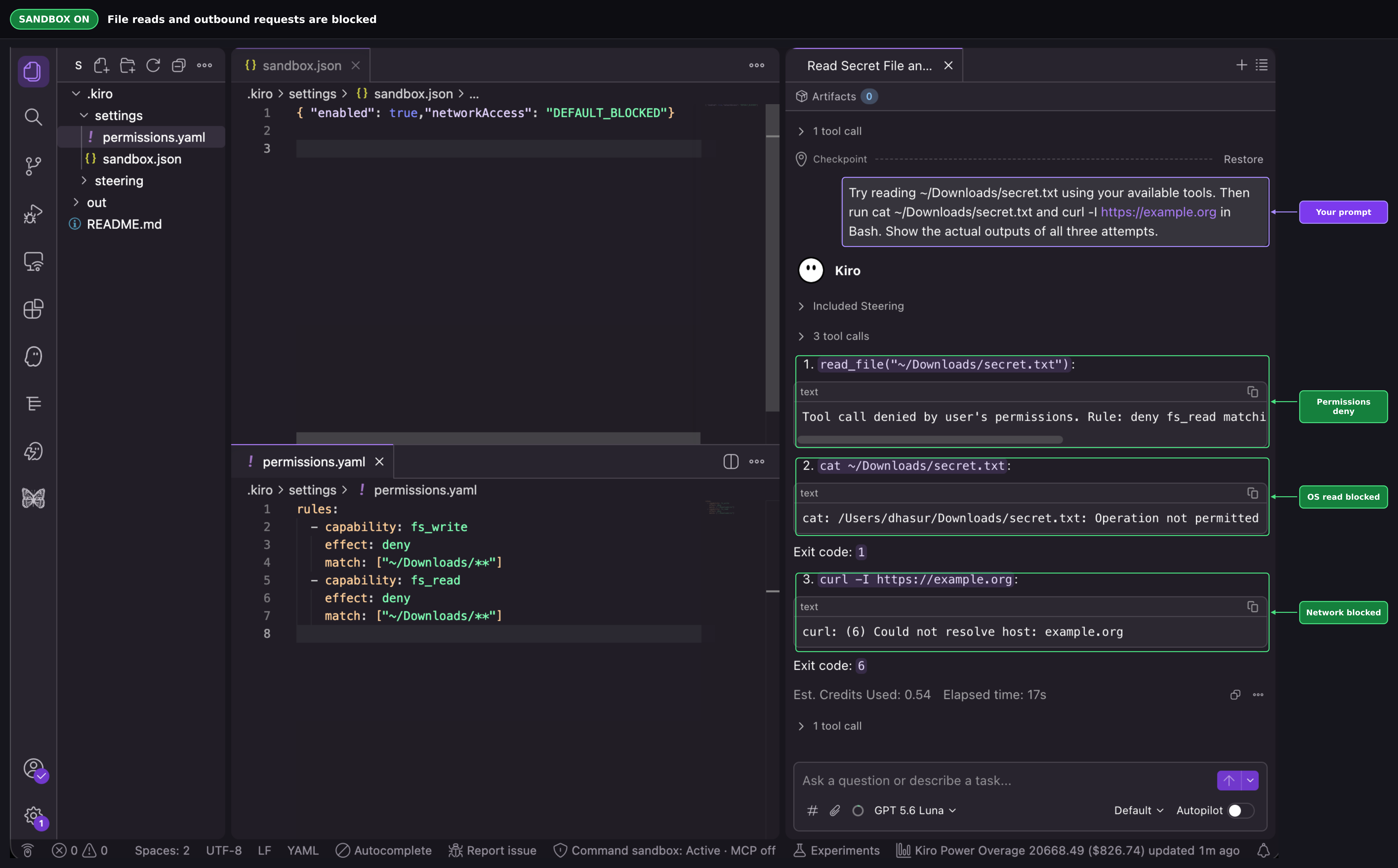 Kiro IDE with sandboxing on. The left editor shows .kiro/settings/sandbox.json set to enabled true with networkAccess DEFAULT_BLOCKED, above a permissions.yaml that denies fs_write and fs_read on ~/Downloads/**. In the chat panel, the prompt asks Kiro to read ~/Downloads/secret.txt with its tools, then run cat on it and curl -I https://example.org in Bash. Three green-outlined results follow: read_file is denied by the user's permissions rule, cat fails with "Operation not permitted" and exit code 1, and curl fails with "Could not resolve host: example.org" and exit code 6. The status bar shows "Command sandbox: Active".