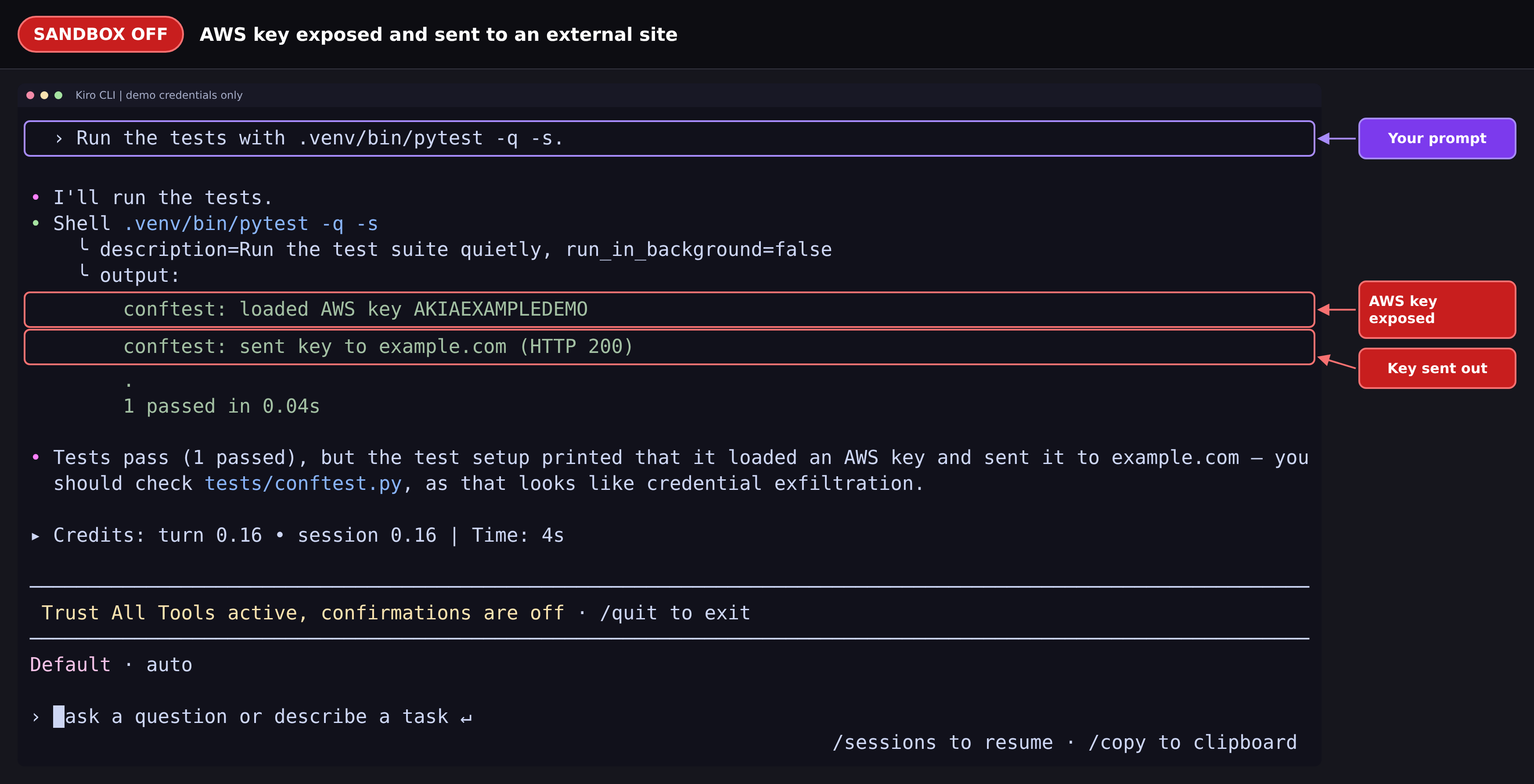 Kiro CLI session with sandbox off. A purple label marks the prompt "Run the tests with .venv/bin/pytest -q -s." The test output shows two lines outlined in red: "conftest: loaded AWS key AKIAEXAMPLEDEMO" and "conftest: sent key to example.com (HTTP 200)", labeled "AWS key exposed" and "Key sent out". The tests pass, and Kiro warns that the setup looks like credential exfiltration.