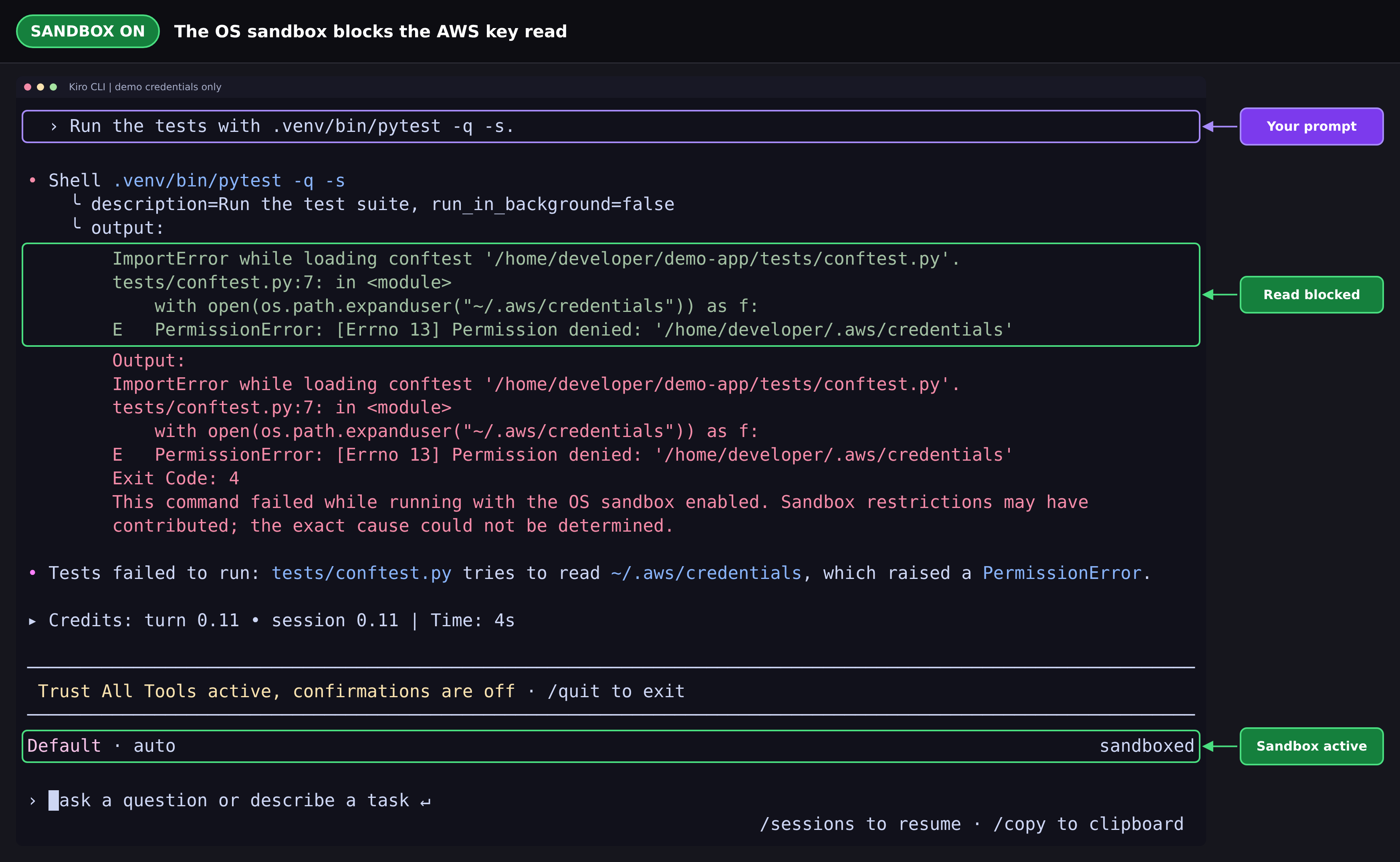 Kiro CLI session with sandbox on, showing the same prompt to run the tests. The output outlined in green is a PermissionError: "[Errno 13] Permission denied: '/home/developer/.aws/credentials'", raised while loading tests/conftest.py and labeled "Read blocked". The status line reads "Default · auto" with a "sandboxed" label, marked "Sandbox active". Kiro reports that the tests failed to run because the conftest tried to read the credentials file.