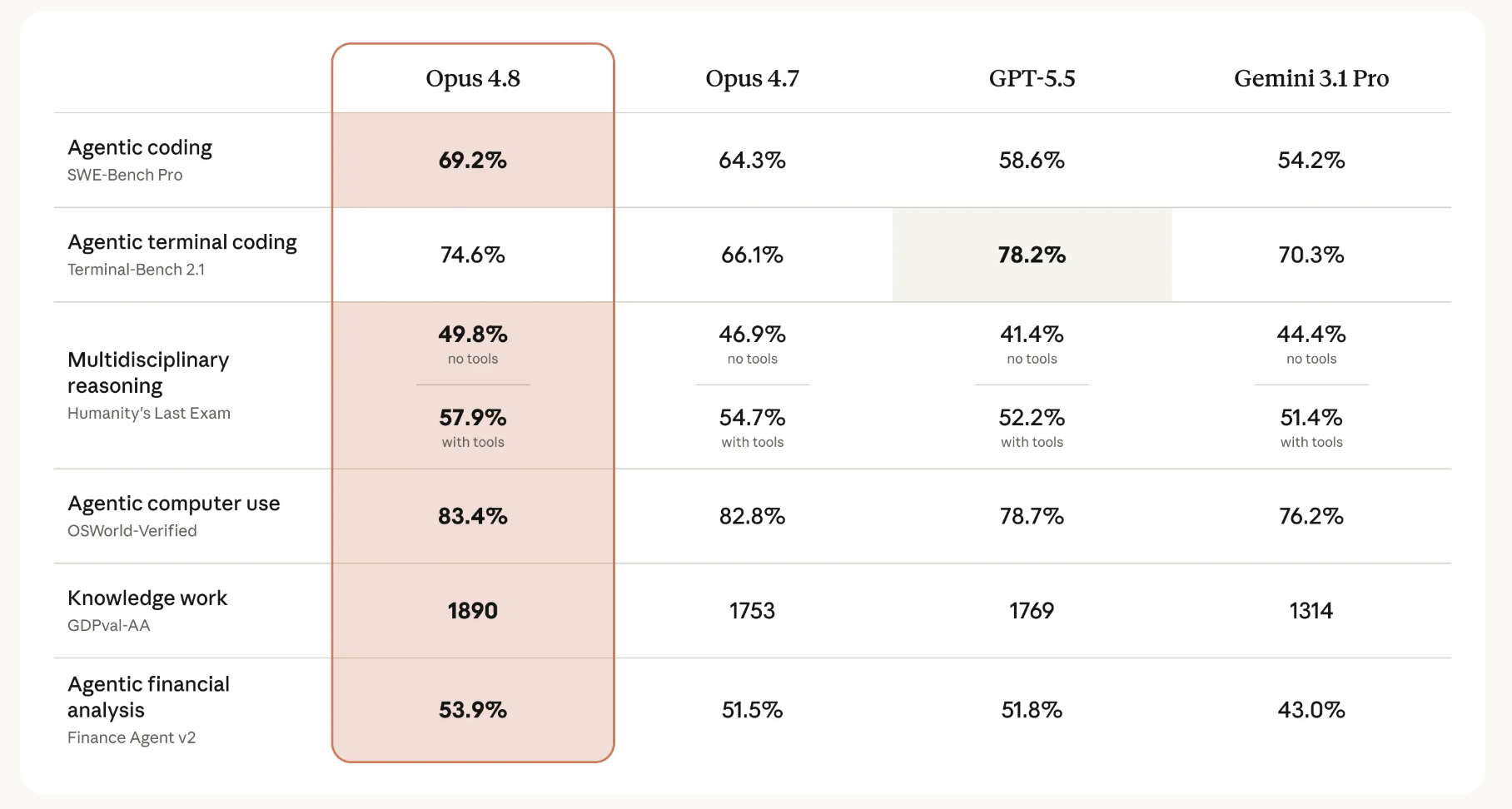 The table shows how Opus 4.8 compares to its predecessor and to other models on tests of coding, agentic skills, reasoning, and practical knowledge work tasks.