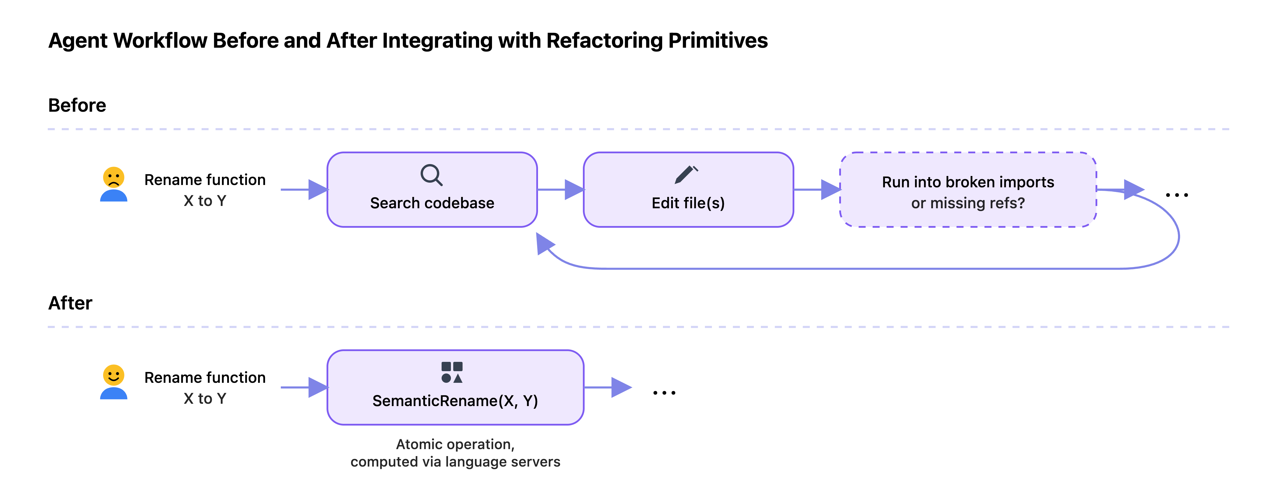 diagram showing rename function before/after from searching the code base, editing files, and looping on broken imports or similar to a semantic rename operation