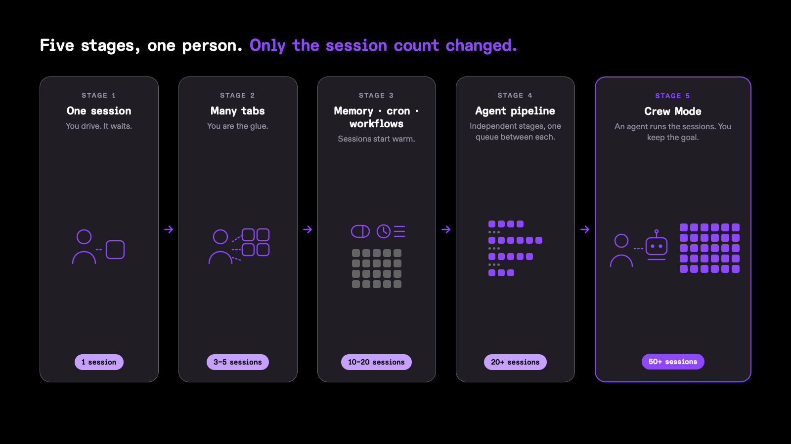 Cinq cartes côte à côte montrant une même personne qui franchit cinq étapes tandis que seul le nombre de sessions augmente : étape 1, une session — vous pilotez, l'agent attend — 1 session ; étape 2, plusieurs onglets — vous êtes le liant — 3 à 5 sessions ; étape 3, mémoire, cron et flux de travail — les sessions démarrent à chaud — 10 à 20 sessions ; étape 4, pipeline d'agents — des étapes indépendantes avec une file entre chacune — plus de 20 sessions ; étape 5, Crew Mode — un agent exécute les sessions et vous gardez l'objectif — plus de 50 sessions.