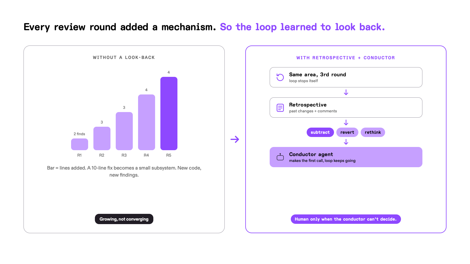 Diagram titled 'Every review round added a mechanism. So the loop learned to look back.' Left panel 'Without a look-back': a bar chart of lines added across review rounds R1 to R5 that grows each round, with findings per round of 2, 3, 3, 4, and 4, captioned 'A 10-line fix becomes a small subsystem. New code, new findings.' and labeled 'Growing, not converging'. An arrow leads to the right panel 'With retrospective + conductor', which flows top to bottom: 'Same area, 3rd round' (loop stops itself), then 'Retrospective' (past changes + comments), then three options — subtract, revert, rethink — then 'Conductor agent' (makes the first call, loop keeps going), labeled 'Human only when the conductor can't decide.'