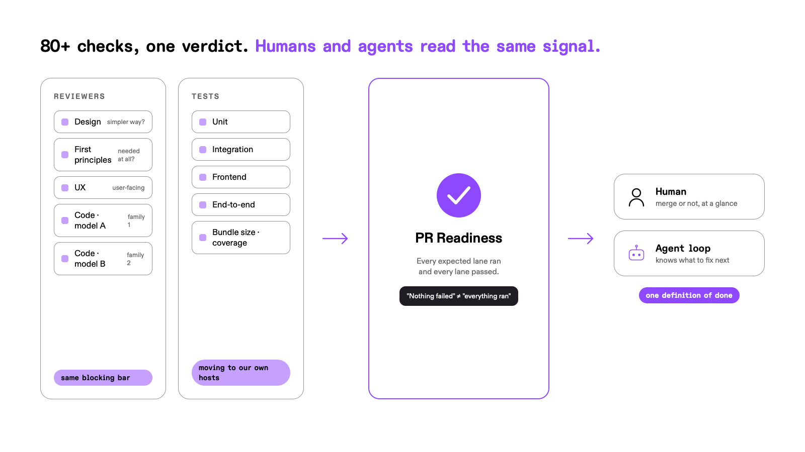 Diagram titled '80+ checks, one verdict. Humans and agents read the same signal.' Two columns of checks on the left — Reviewers: Design (simpler way?), First principles (needed at all?), UX (user-facing), Code on model family 1, and Code on model family 2, labeled 'same blocking bar'; Tests: Unit, Integration, Frontend, End-to-end, and Bundle size and coverage, labeled 'moving to our own hosts' — feed an arrow into a central 'PR Readiness' card with a checkmark that reads 'Every expected lane ran and every lane passed' and the note '“Nothing failed” is not “everything ran”'. A second arrow leads to two cards: Human (merge or not, at a glance) and Agent loop (knows what to fix next), labeled 'one definition of done'.