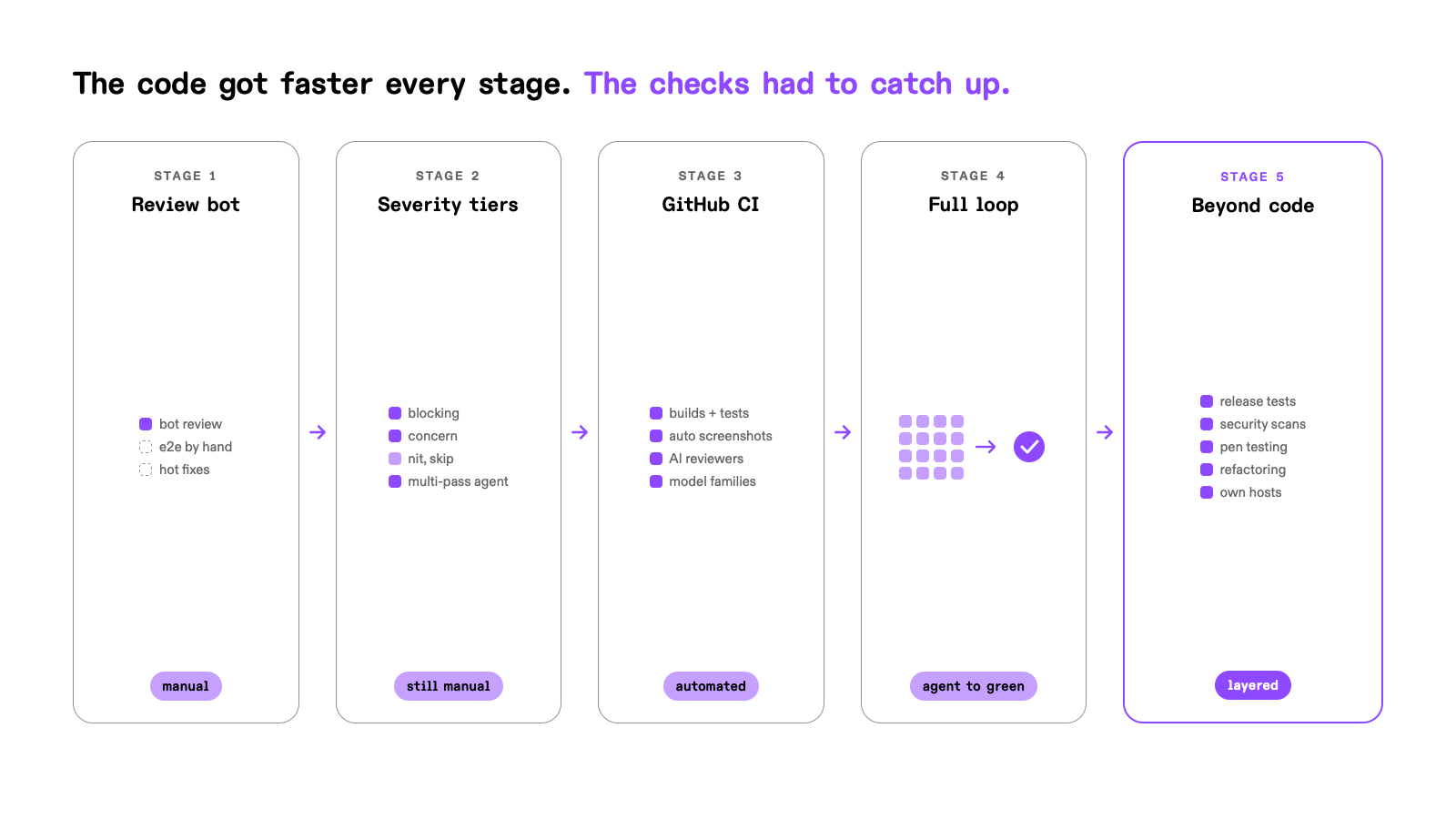 Diagram titled 'The code got faster every stage. The checks had to catch up.' showing five cards joined by arrows: Stage 1 'Review bot' — bot review, with e2e by hand and hot fixes marked as missing — labeled 'manual'; Stage 2 'Severity tiers' — blocking, concern, nit (skip), and a multi-pass agent — labeled 'still manual'; Stage 3 'GitHub CI' — builds and tests, auto screenshots, AI reviewers, and model families — labeled 'automated'; Stage 4 'Full loop' — a grid of checks feeding one checkmark — labeled 'agent to green'; Stage 5 'Beyond code' — release tests, security scans, pen testing, refactoring, and own hosts — labeled 'layered' and highlighted.