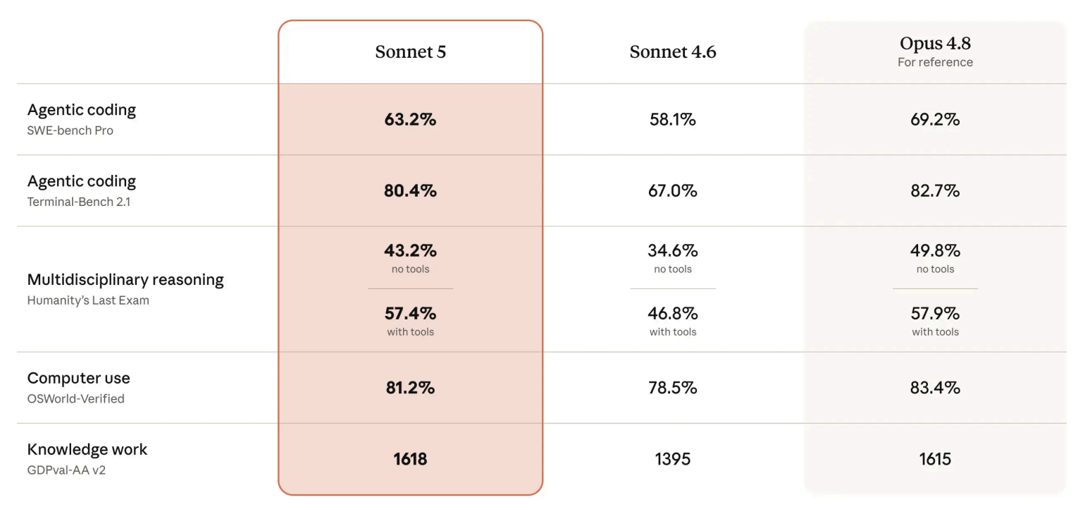 Table compares benchmark performance across three AI models: Sonnet 5 (highlighted with an orange border as the primary model under evaluation), Sonnet 4.6, and Opus 4.8 (noted as For reference). Results are organized across five evaluation categories. In Agentic coding on SWE-bench Pro, Sonnet 5 scores 63.2%, Sonnet 4.6 scores 58.1%, and Opus 4.8 scores 69.2%. In Agentic coding on Terminal-Bench 2.1, Sonnet 5 achieves 80.4%, Sonnet 4.6 achieves 67.0%, and Opus 4.8 achieves 82.7%. In Multidisciplinary reasoning on Humanity's Last Exam without tools, Sonnet 5 reaches 43.2%, Sonnet 4.6 reaches 34.6%, and Opus 4.8 reaches 49.8%; with tools, Sonnet 5 scores 57.4%, Sonnet 4.6 scores 46.8%, and Opus 4.8 scores 57.9%. In Computer use on OSWorld-Verified, Sonnet 5 scores 81.2%, Sonnet 4.6 scores 78.5%, and Opus 4.8 scores 83.4%. In Knowledge work on GDPval-AA v2, Sonnet 5 scores 1618, Sonnet 4.6 scores 1395, and Opus 4.8 scores 1615.