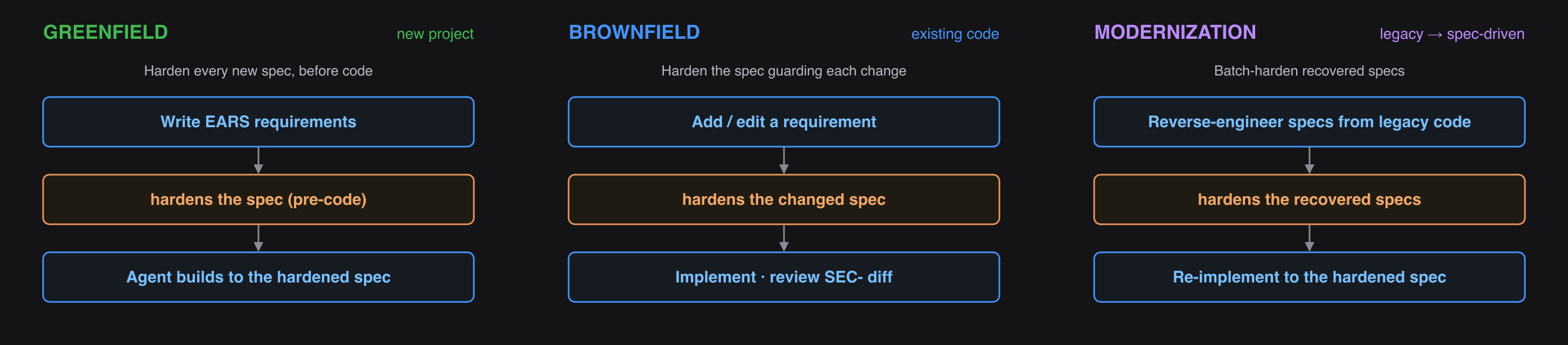 Trois colonnes côte à côte, chacune présentant un flux vertical en trois étapes avec la même étape de durcissement orange au milieu. Greenfield (new project), « Harden every new spec, before code » : Write EARS requirements, hardens the spec (pre-code), Agent builds to the hardened spec. Brownfield (existing code), « Harden the spec guarding each change » : Add / edit a requirement, hardens the changed spec, Implement · review SEC- diff. Modernization (legacy → spec-driven), « Batch-harden recovered specs » : Reverse-engineer specs from legacy code, hardens the recovered specs, Re-implement to the hardened spec.