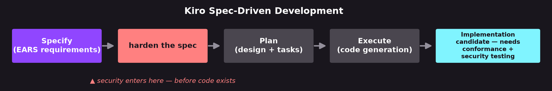Diagramme de flux intitulé « Kiro Spec-Driven Development » avec cinq boîtes reliées de gauche à droite par des flèches : Specify (EARS requirements), harden the spec, Plan (design + tasks), Execute (code generation) et Implementation candidate — needs conformance + security testing; une note sous la boîte « harden the spec » indique « security enters here — before code exists ».