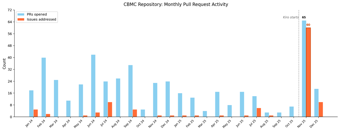 Graphique à barres intitulé CBMC Repository: Monthly Pull Request Activity, de janvier 2024 à décembre 2025, avec des barres bleues pour les PR ouvertes et des barres orange pour les problèmes traités; les problèmes traités sont près de zéro la plupart des mois jusqu’à une ligne pointillée étiquetée Kiro starts en novembre 2025, où 65 PR ont été ouvertes et 60 problèmes traités