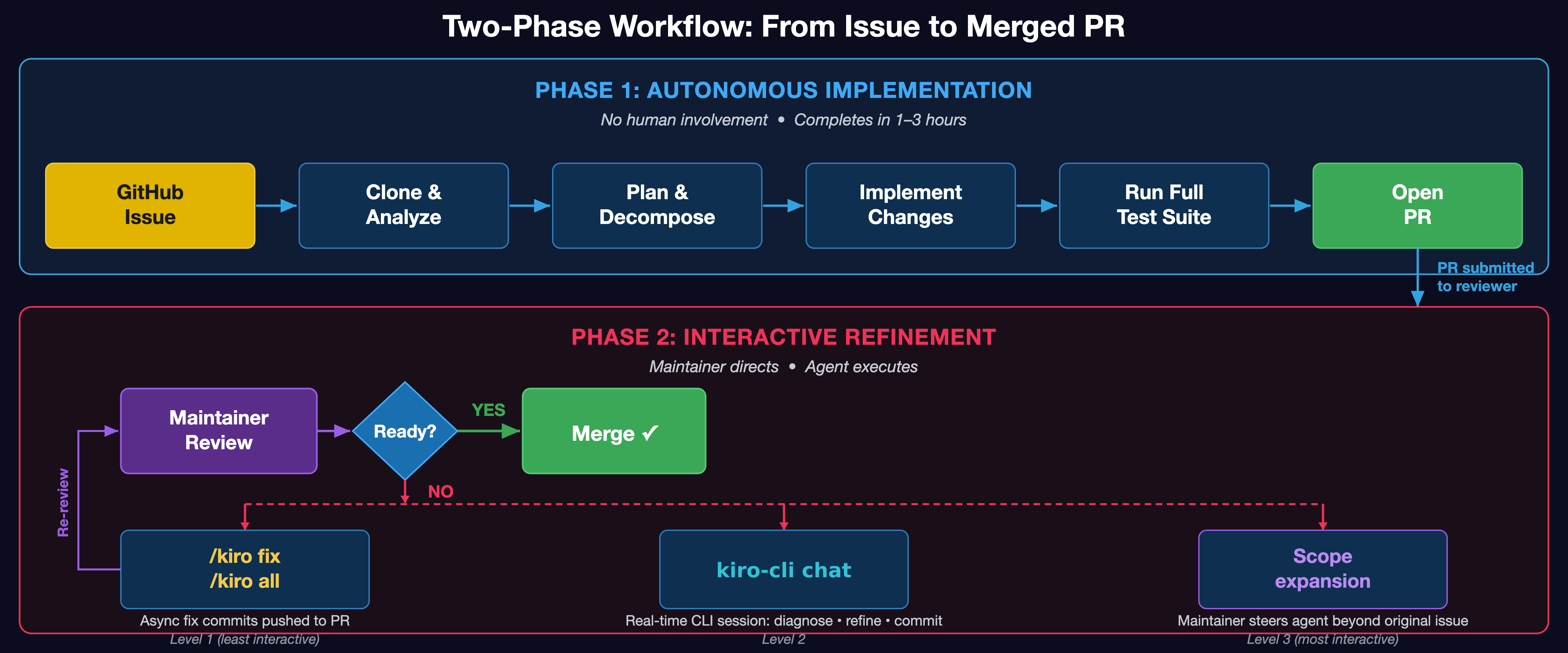 Diagramme intitulé Two-Phase Workflow: From Issue to Merged PR. La phase 1, mise en œuvre autonome sans intervention humaine et achevée en 1 à 3 heures, va du problème GitHub au clonage et à l’analyse, à la planification et à la décomposition, à la mise en œuvre des changements, à l’exécution de la suite de tests complète, puis à l’ouverture de la PR. La phase 2, raffinement interactif où le responsable dirige et l’agent exécute, commence à la révision par le responsable : si elle est prête, fusion; sinon, choix entre des commentaires /kiro fix ou /kiro all, une session CLI kiro-cli chat en temps réel, ou une expansion de la portée, puis nouvelle révision