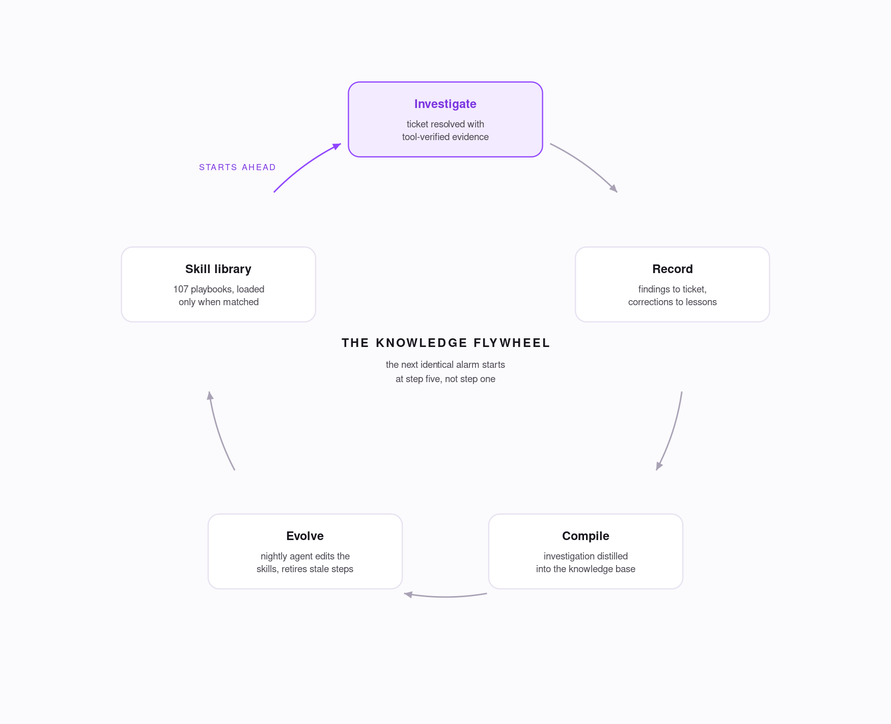 Circular five-node loop labeled 'The knowledge flywheel': Investigate, Record, Compile, Evolve, and Skill library, with a 'starts ahead' arrow feeding from Skill library back into Investigate.