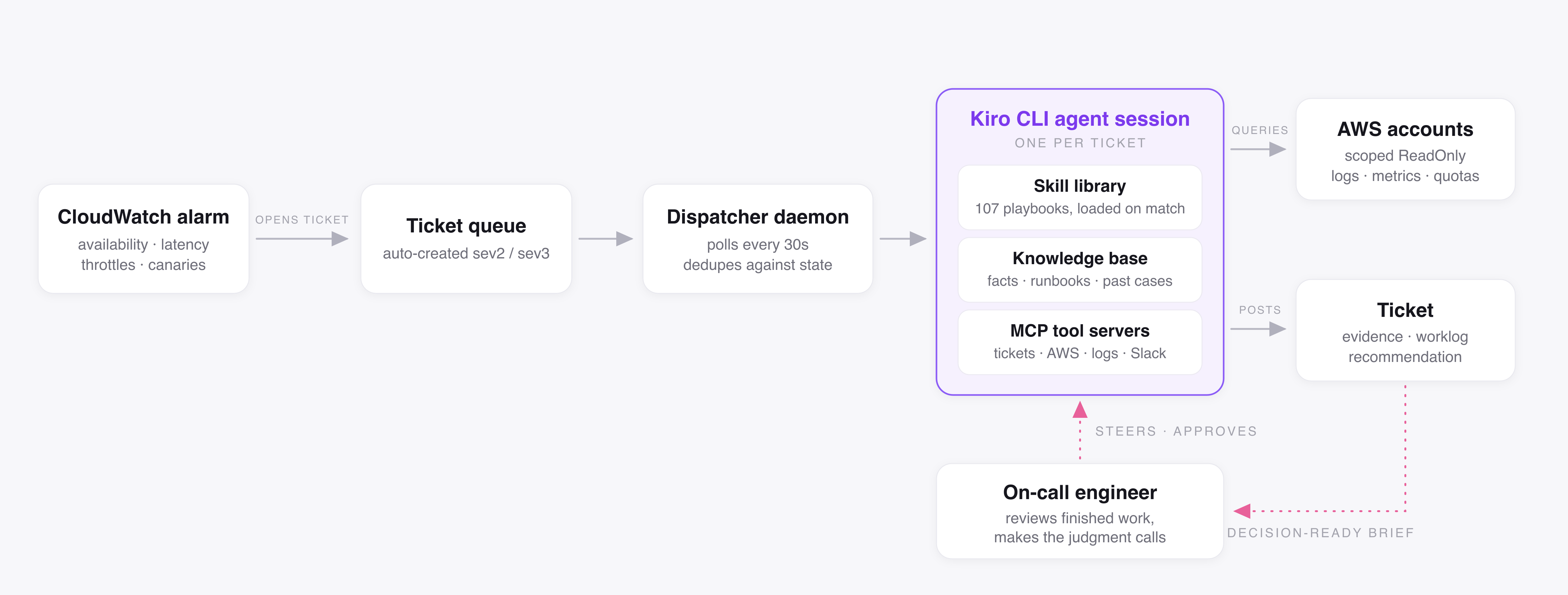 Flow diagram with boxes for a CloudWatch alarm, ticket queue, and dispatcher daemon leading into a Kiro CLI agent session that contains a skill library, knowledge base, and MCP tool servers. Arrows run from the session to scoped ReadOnly AWS accounts and to the ticket, and an on-call engineer loops back to steer and approve the session.