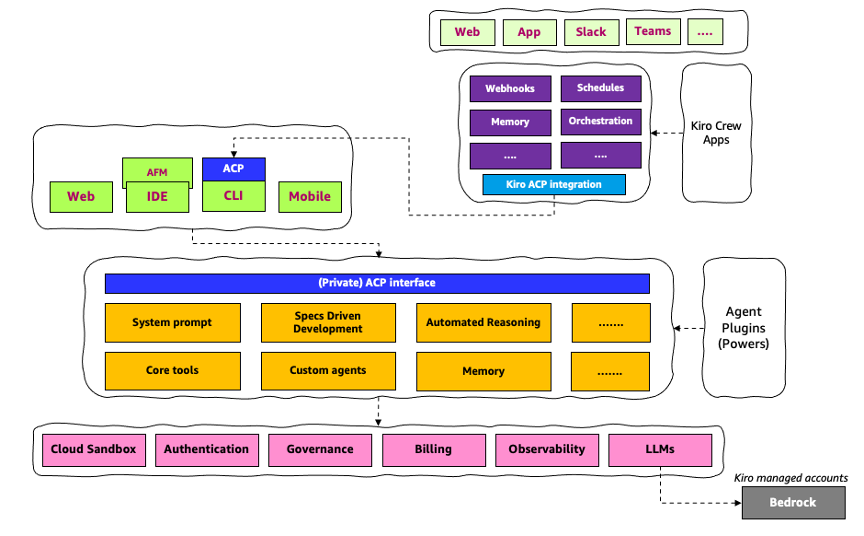 Layered diagram of the Kiro architecture. On the left, the Kiro apps: Web, IDE (with Agent Focus Mode), CLI (with ACP), and Mobile. Above them, Kiro Crew apps (web, desktop app, Slack, and Teams) sit on a Kiro Crew layer. Its webhooks, schedules, memory, and orchestration reach the engine through a Kiro ACP integration. Both groups connect downward through a private ACP interface into the shared agent harness, which holds the system prompt, spec-driven development, automated reasoning, core tools, custom agents, and memory, and is extended by agent plugins (Powers). The harness sits on a layer of platform services: cloud sandbox, authentication, governance, billing, observability, and LLMs, with LLMs reaching Bedrock in Kiro-managed accounts.