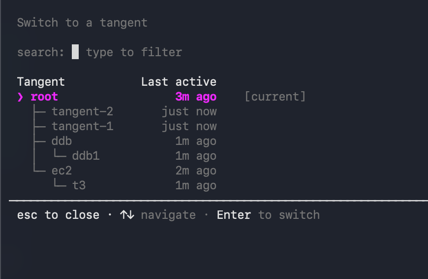 The tangent picker opened by /tangent ls, titled "Switch to a tangent" with a search filter. It shows a conversation tree: root marked as current, with branches tangent-2, tangent-1, ddb (containing ddb1), and ec2 (containing t3), each showing when it was last active. A footer lists esc to close, arrow keys to navigate, and Enter to switch.