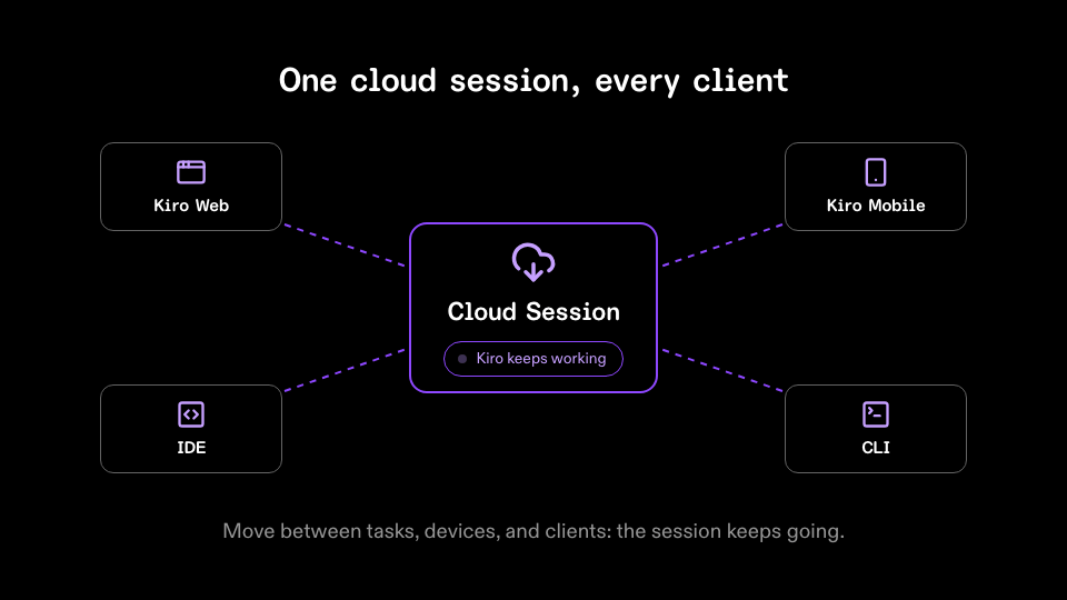 One cloud session, every client: Kiro Web, the IDE, the CLI, and Mobile all connect to a single cloud session that keeps working as you move between tasks, devices, and clients.