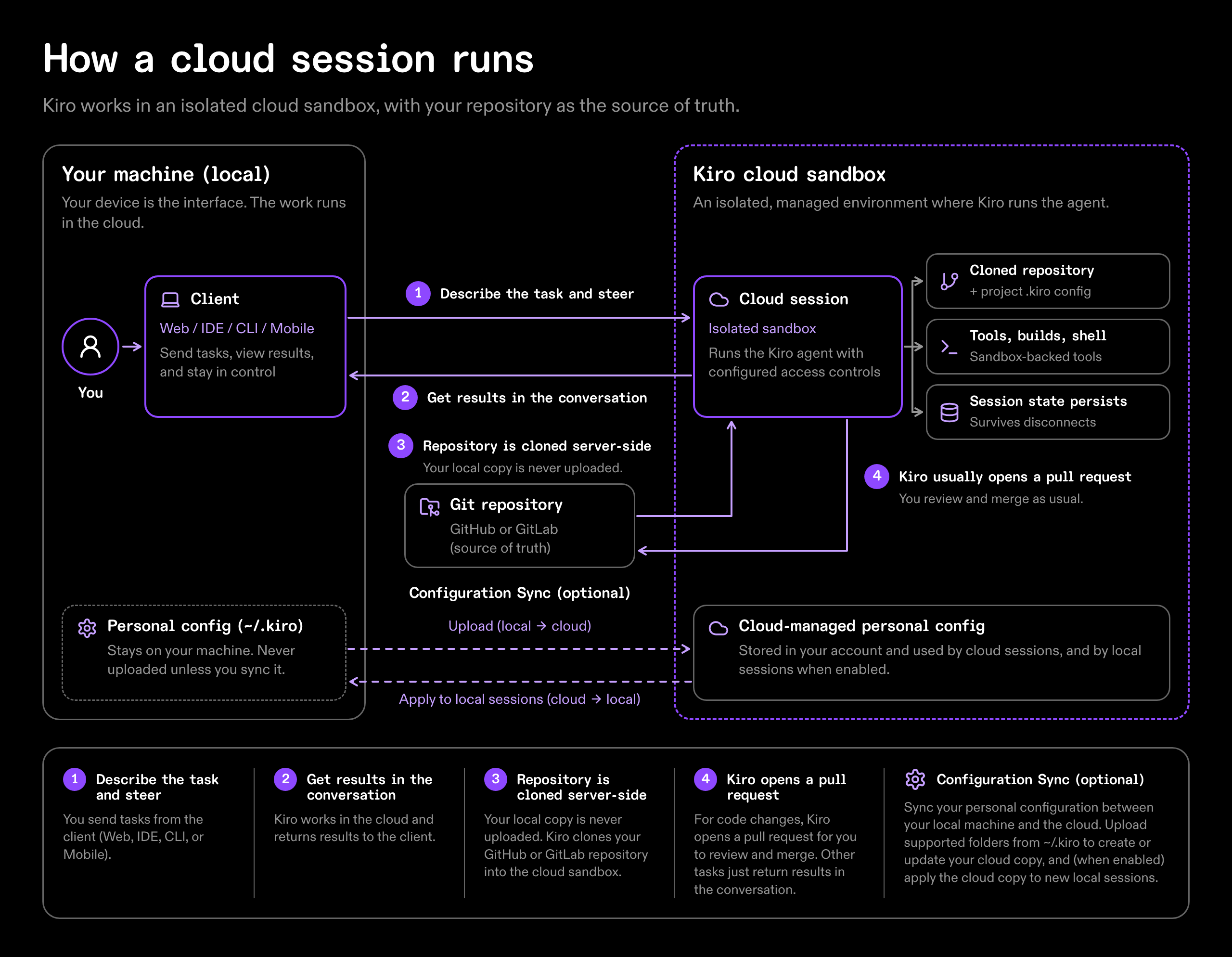 How a cloud session runs: on your local machine, you use a client (Web, IDE, CLI, or Mobile); in the Kiro cloud sandbox, an isolated managed environment, the cloud session runs the Kiro agent with a cloned repository plus project .kiro config, sandbox-backed tools, and session state that survives disconnects. Numbered flow: (1) describe the task and steer, (2) get results in the conversation, (3) the GitHub or GitLab repository is cloned server-side into the sandbox, (4) Kiro opens a pull request you review and merge as usual. Below, optional Configuration Sync connects personal config in local ~/.kiro with cloud-managed personal config stored in your account: upload from local to cloud, and apply the cloud copy to local sessions when enabled.
