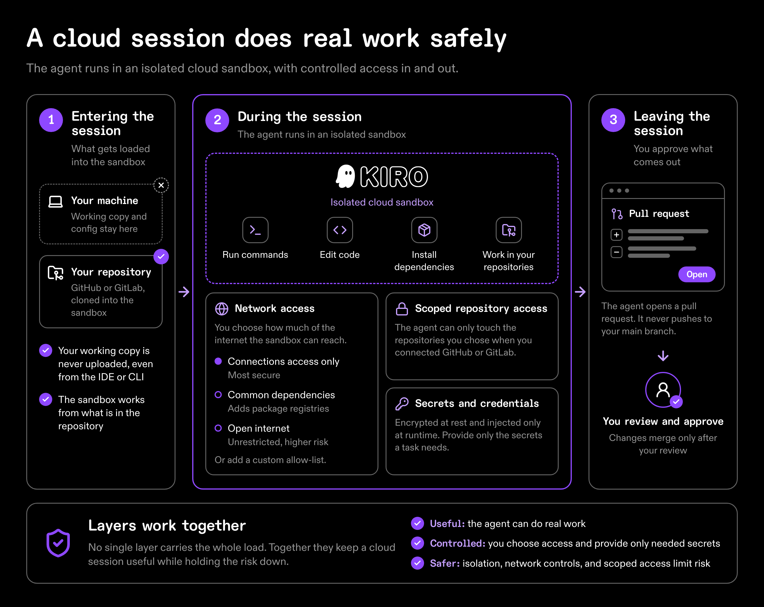 A cloud session does real work safely: the agent runs in an isolated cloud sandbox, with controlled access in and out. (1) Entering the session: your working copy and local config stay on your machine, even from the IDE or CLI, and the sandbox clones your connected GitHub or GitLab repository and works from what is in it. (2) During the session: Kiro runs commands, edits code, installs dependencies, and works in your repositories inside the isolated sandbox. You choose the network access level, from Connections access only (most secure) through Common dependencies (adds package registries) to Open internet (unrestricted, higher risk), and can add a custom allow-list. The agent can only touch the repositories you chose when you connected GitHub or GitLab, and secrets are encrypted at rest and injected only at runtime. (3) Leaving the session: the agent opens a pull request and never pushes to your main branch, so changes merge only after your review. Layers work together: the session is useful (the agent can do real work), controlled (you choose access and provide only needed secrets), and safer (isolation, network controls, and scoped access limit risk).