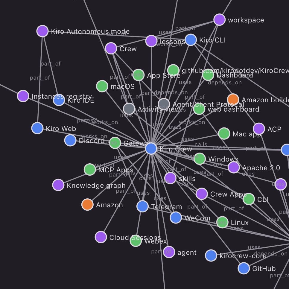 knowledge graph showing relationships between nouns